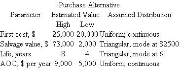 An alternative to buy and an alternative to lease hydraulic lifting equipment have been formulated. Use the parameter estimates and assumed distribution data shown to plot the probability distributions on one graph for each corresponding parameter. Label the parameters carefully.    
