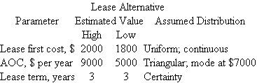 An alternative to buy and an alternative to lease hydraulic lifting equipment have been formulated. Use the parameter estimates and assumed distribution data shown to plot the probability distributions on one graph for each corresponding parameter. Label the parameters carefully.