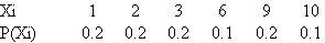 A discrete variable X can take on integer values of 1 to 10. A sample of size 50 results in the following probability estimates:    a) Write out and graph the cumulative distribution. b) Calculate the following probabilities using the cumulative distribution: X is between 6 and 10, and X has the values 4, 5, or 6. c) Use the cumulative distribution to show that P ( X = 7 or 8) = 0.0. Even though this probability is zero, the statement about X is that it can take on integer values of 1 to 10. How do you explain the apparent contradiction in these two statements