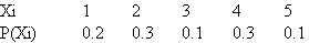 A discrete variable X can take on integer values of 1 to 5. A sample of size 100 results in the following probability estimates.    a) Use the following random numbers to estimate the probabilities for each value of X.  b) Determine the sample probabilities for X = 1 and X = 5. Compare the sample results with the probabilities in the problem statement. RN: 10, 42, 18, 31, 23, 80, 80, 26, 74, 71, 03, 90, 55, 61, 61, 28, 41, 49, 00, 79, 96, 78, 42, 31, 26