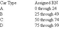 A survey of the types of cars parked at an NFL football stadium revealed that there were equal probabilities of finding cars identified as type A, B, C, and D. Car types were assigned random numbers as follows.   The sample probability of a type B car from the 12 random numbers shown is closest to: RN: 75, 52, 14, 99, 67, 74, 06, 50, 97, 46, 27, 88 A) 0.17 B) 0.25 C) 0.33 D) 0.42