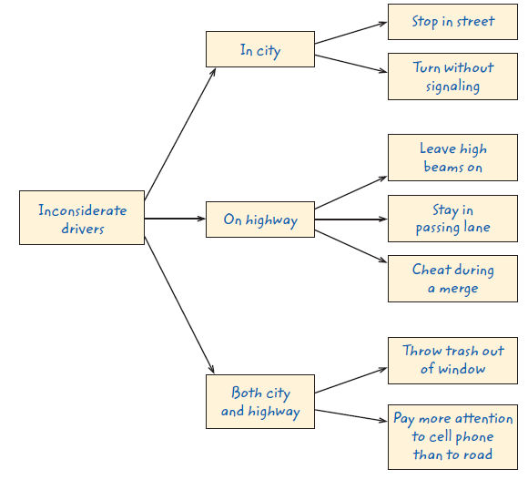 Prewriting and Scratch Outline Below are examples of how the different techniques could be used to develop II the topic Inconsiderate Drivers. Identify each technique by writing F (for free- writing), Q (for questioning), L (for listing), C (for clustering), or SO (for scratch outline) in the answer space. __________