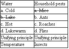 This activity will sharpen your sense of the classifying process. In each of the ten groups, cross out the one item that has not been classifi ed on the same basis as the other three. Also, indicate in the space provided the single principle of classifi cation used for the remaining three items. Note the examples. EXAMPLE Mattresses a. Double b. Twin c. Queen d. Firm Unifying principle: _____________