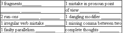 See if you can locate and correct the ten sentence-skills mistakes in the following passage. The mistakes are listed in the box below. As you locate each mistake, write the number of the word group containing that mistake. Use the spaces provided. Then (on separate paper) correct the mistakes. Too Many Cooks 1 The problem in my college dining hall was the succession of incompetent cooks who were put in charge. 2 During the time I worked there, I watched several cooks come and go. 3 The first of these was Irving. 4 He was skinny and greasy like the undercooked bacon he served for breakfast. 5 Irving drank, by late afternoon he begun to sway as he cooked. 6 Once, he looked at the brightly colored photograph on the orange juice machine. 7 And asked why the TV was on. 8 Having fired Irving, Lonnie was hired. 9 Lonnie had a soft, round face that resembled the Pillsbury Doughboy's but he had the size and temperament of a large bear. 10 He'd wave one paw and growl if you entered the freezers without his permission. 11 He also had poor eyesight. 12 This problem caused him to substitute flour for sugar and using pork for beef on a regular basis. 13 After Lonnie was fired, Enzo arrived. 14 Because he had come from Italy only a year or two previously. 15 He spoke little English. 16 In addition, Enzo had trouble with seasoning and spices. 17 His vegetables were too salty, giant bay leaves turned up in everything. 18 Including the scrambled eggs. 19 The cooks I worked for in the college dining hall would have made Bobby Flay go into shock.