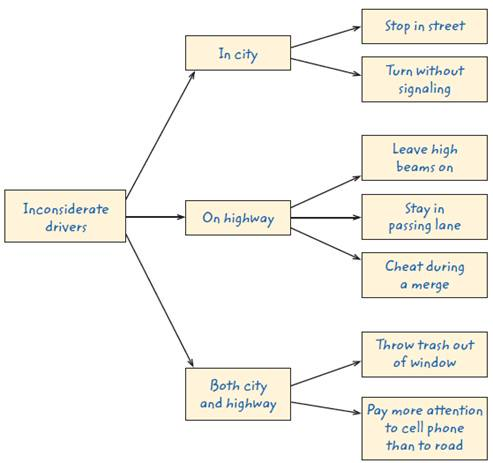 Below are examples of how the different techniques could be used to develop the topic Inconsiderate Drivers. Identify each technique by writing F (for free- writing), Q (for questioning), L (for listing), C (for clustering), or SO (for scratch outline) in the answer space. ________