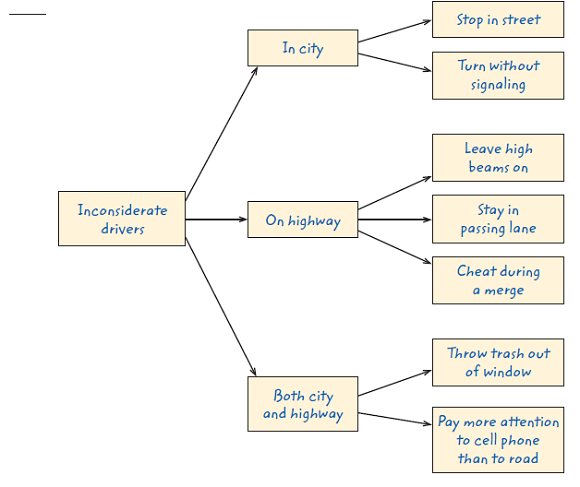 Below are examples of how the five prewriting techniques could be used to develop the topic Inconsiderate Drivers. Identify each technique by writing F (for free- writing), Q (for questioning), L (for listing), C (for clustering), or SO (for the scratch outline) in the answer space.   ______Some people are inconsiderate drivers. 1. In city: a. Stop in middle of street b. Turn without signaling 2. On highway: a. Leave high beams on b. Stay in passing lane c. Cheat during a merge 3. Both in city and on highway: a. Throw trash out of window b. Pay more attention to cell phone than to road   _____ I was driving home last night after class and had three people try to blind me by coming at me with their high beams on. I had to zap them all with my high beams. Rude drivers make me crazy. The worst are the ones that use the road as a trash can. People who throw butts and cups and hamburger wrappings and other stuff out the car windows should be tossed into a trash dumpster. If word got around that this was the punishment maybe they would wise up. Other drivers do dumb things as well. I hate the person who will just stop in the middle of the street and try to figure out directions or look for a house address. Why don't they pull over to the side of the street That hardly seems like too much to ask. Instead, they stop all traffic while doing their own thing. Then there are the people who keep what they want to do a secret. They're not going to tell you they plan to make a right- or left-hand turn. You've got to figure it out yourself when they suddenly slow down in front of you. Then there are all the people on their cell phones yakking away and not paying attention to their driving.<div style=padding-top: 35px> 