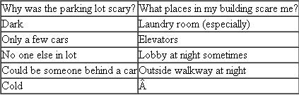 4 Revising Listed in the box below are five stages in the process of composing a paragraph titled Dangerous Places. 1. Prewriting (list) 2. Prewriting (freewriting, questioning, list, and scratch outline) 3. First draft 4. Revising (second draft) 5. Revising (final draft) The five stages appear in scrambled order below and on the next page. Write the number 1 in the blank space in front of the first stage of development and number the remaining stages in sequence. _____ There are some places where I never feel safe. For example, public rest rooms. The dirt and graffiti dirt on the floors and the graffiti scrawled on the walls make the room seem dangerous create a sense of danger. I'm also afraid in parking lots. Late at night, I don't like walking in the lot After class, I don't like the parking lot. When I leave my night class or the shopping mall late the walk to the car is scary. Most parking lots have large lights which make me feel at least a little better. I feel least safe in our laundry room.... It is a depressing place... Bars on the windows,... pipes making noises,... cement steps the only way out.... _______   Cars-especially parking lots Feel frightened in our laundry room Big crowds-concerts, movies Closed-in places Bus and train stations Airplane Elevators and escalators ________ Dangerous Places There are some places where I never feel completely safe. For example, I seldom feel safe in public rest rooms. I worry that I'll suddenly be alone there and that someone will come in to mug me. The ugly graffiti often scrawled on the walls, along with the grime and dirt in the room and crumpled tissues and paper towels on the floor, add to my sense of unease and danger. I also feel unsafe in large, dark, parking lots. When I leave my night class a little late, or I am one of the few leaving the mall at 10 P.M., I dread the walk to my car. I am afraid that someone may be lurking behind another car, ready to mug me. And I fear that my car will not start, leaving me stuck in the dark parking lot. The place where I feel least safe is the basement laundry room in our apartment building. No matter what time I do my laundry, I seem to be the only person there. The windows are barred, and the only exit is a steep flight of cement steps. While I'm folding the clothes, I feel trapped. If anyone unfriendly came down those steps, I would have nowhere to go. The pipes in the room make sudden gurgles, clanks, and hisses, adding to my unsettledness. Places like public rest rooms, dark parking lots, and the basement laundry room give me the shivers. _______ There are some places where I never feel completely safe. For example, I never feel safe in public rest rooms. If I'm alone there, I worry that someone will come in to rob and mug me. The dirt on the floors and the graffiti scrawled on the walls create a sense of danger. I feel unsafe in large, dark parking lots. When I leave my night class a little late or I leave the mall at 10 P.M., the walk to the car is scary. I'm afraid that someone may be behind a car. Also that my car won't start. Another place I don't feel safe is the basement laundry room in our apartment building. No matter when I do the laundry, I'm the only person there. The windows are barred and there are steep steps. I feel trapped when I fold the clothes. The pipes in the room make frightening noises such as hisses and clanks. Our laundry room and other places give me the shivers. _______ Some places seem dangerous and unsafe to me. For example, last night I stayed till 10:15 after night class and walked out to parking lot alone. Very scary. Also, other places I go to every day, such as places in my apartment building. Also frightened by big crowds and public rest rooms.   2 Parking lots 3 Laundry room 1 Public rest rooms<div style=padding-top: 35px> 
