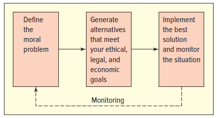 THE GIFT  You have recently been hired as the purchasing manager at CDI Electronics, a small electronics research firm. You've been getting settled in your new position and becoming acquainted with the other 26 CDI employees. You've also started getting to know the vendors with whom CDI does business. It's late November and the holidays are approaching. In your mail for the day is a small package containing an expensive watch from one of CDI's main vendors. Your first reaction is to send the watch back because accepting expensive gifts from vendors clearly violates all the company policies you've ever seen in larger companies you've worked in. It is a very fine watch with your name engraved on the back, along with the vendor's logo. Before you get a chance to return the watch, Jim Fitzpatrick, an employee who's been with CDI since its beginning 12 years ago, approaches you about the situation. Apparently, everyone at CDI except for Joe Balsam, the founder and current CEO, received similar watches. According to Jim, this vendor sends some type of gift each holiday season, and CDI employees look forward to receiving the gift. He goes on to say that while everyone enjoys the gifts and is most appreciative, no preferential treatment is given to the vendor, nor is any expected. Jim is concerned. He and the other CDI employees have noticed that your watch has just been sitting on your desk for the past two days. Employees are wondering why and what you may be thinking. They're concerned that if you make an issue of the gift, there will be trouble over gifts accepted in past years, because no one knows how Joe Balsam might react if he knew. Joe is apparently unaware of the annual gifts. After Jim leaves your office, you sit and think about your options. The easiest solution would be to accept the gift as others have done in the past. Or you could go to Joe for guidance and cover yourself that way. There is a risk, though, that bringing it to Joe's attention would cause him to crack down on the practice if he doesn't like it. You haven't known Joe for very long, and you're really not sure if he'll go along with the gifts. Using Figure 3.4, recommend your best ethical course of action, and see if it passes any or all of the four ethical tests. What do the four tests tell you about your possible decision  FIGURE 3.4 The Ethical Decision-Making Model for Small Business  Source: Adapted from LaRue T. Hosmer, The Ethics of Management , 6th ed. (Boston: McGraw-Hill/Irwin, 2008).   