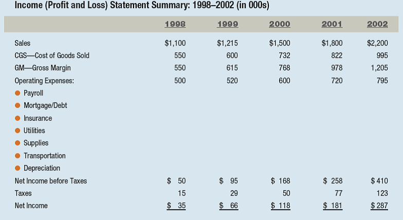 THE GRANDE GENERAL STORE, EST. 1948- IT'S TIME TO SELL  Three generations of Grandes have dedicated their lives and careers to a small general store located on the outskirts of Denver, Colorado. Rocky and Anita Grande, the current owner-operators, have decided to sell the family business. They have declared themselves tired, burned out, and ready to get out. Their two adult children have no interest in the business, and Rocky and Anita want to spend more time with their three young grandchildren. They need help with setting a fair price for the business, with finding a qualified buyer, and with preparing a formal prospectus for use by investors, bankers, and others. The Grandes want the highest price possible and at the same time sincerely wish to see the business survive and prosper. It has been in the family for a long time, is a well-established part of the community, and has a dedicated workforce. Most of the employees have been with the company for more than 10 years. The Grandes will allow a buyer to continue to use the family/business name if desired. What began as an old-fashioned general store (1940s- 1960s) carrying everything from food and clothing, to tools, farm supplies, penny candy, and train tickets evolved into a traditional hardware store (1970s-present). The current 4,200 square feet of floor space is divided into four major departments: lawn and garden, paints, electrical and plumbing, and general hardware. Sales and profits are divided equally between consumers and contractors. The store is located adjacent to a railroad siding with a storage building that allows for large shipments of merchandise to be received, stored, and sold. Building materials of all types (lumber, roofing, siding, Sheetrock, and so on) are picked up and delivered to local construction sites, which represent the mainstay of the contractor business. The Grande family is well respected by all. Their honesty, loyalty, hard work, and community involvement have come back to bless them on many occasions. During tough economic times, suppliers often extend credit terms far beyond the norm. Customers and contractors are fiercely loyal to the Grande's business even with the presence of modern-day giant warehouse outlets that offer a wider variety of the same products for less money. While the main buildings date back to 1948, the Grandes have upgraded their fleet of delivery trucks and forklifts. The inside of the store is a mix of the old and the new. State-of-the-art computers, paint processing equipment, and landscape machinery rentals are scattered around the old wooden building that still sports some original display fixtures and the wormy chestnut paneling that Rocky's grandfather Jeb installed during construction of the original building. The principals have compiled the following summary financials for the past five years of operation:             Suburban Denver is considered a moderate- to high growth region of the state and is projected to stay that way for years to come. New housing, new neighborhoods, new schools, new malls, and the like are under construction and in the planning stages throughout the area. The Grande business sits on seven acres of land and includes room for growth, in terms of new buildings, increased parking, and other business options. The business was recently appraised by certified professionals. The assessed values are as follows:     The Grandes have compiled all their data into a prospectus and are about to formally put the business on the market. They have yet to settle on an asking price. Two local area banks have indicated a willingness to offer a 15-year note to a qualified buyer for a maximum of $624,000 (which represents 80 percent of the assessed value of the land, buildings and equipment). Given the economic outlook in the Denver area, the land and physical plant, and the competition, what short- and long-term operational and growth strategies would you consider