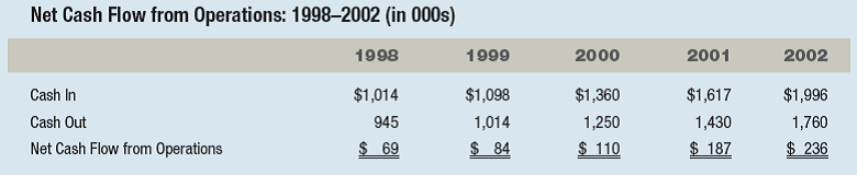 THE GRANDE GENERAL STORE, EST. 1948- IT'S TIME TO SELL  Three generations of Grandes have dedicated their lives and careers to a small general store located on the outskirts of Denver, Colorado. Rocky and Anita Grande, the current owner-operators, have decided to sell the family business. They have declared themselves tired, burned out, and ready to get out. Their two adult children have no interest in the business, and Rocky and Anita want to spend more time with their three young grandchildren. They need help with setting a fair price for the business, with finding a qualified buyer, and with preparing a formal prospectus for use by investors, bankers, and others. The Grandes want the highest price possible and at the same time sincerely wish to see the business survive and prosper. It has been in the family for a long time, is a well-established part of the community, and has a dedicated workforce. Most of the employees have been with the company for more than 10 years. The Grandes will allow a buyer to continue to use the family/business name if desired. What began as an old-fashioned general store (1940s- 1960s) carrying everything from food and clothing, to tools, farm supplies, penny candy, and train tickets evolved into a traditional hardware store (1970s-present). The current 4,200 square feet of floor space is divided into four major departments: lawn and garden, paints, electrical and plumbing, and general hardware. Sales and profits are divided equally between consumers and contractors. The store is located adjacent to a railroad siding with a storage building that allows for large shipments of merchandise to be received, stored, and sold. Building materials of all types (lumber, roofing, siding, Sheetrock, and so on) are picked up and delivered to local construction sites, which represent the mainstay of the contractor business. The Grande family is well respected by all. Their honesty, loyalty, hard work, and community involvement have come back to bless them on many occasions. During tough economic times, suppliers often extend credit terms far beyond the norm. Customers and contractors are fiercely loyal to the Grande's business even with the presence of modern-day giant warehouse outlets that offer a wider variety of the same products for less money. While the main buildings date back to 1948, the Grandes have upgraded their fleet of delivery trucks and forklifts. The inside of the store is a mix of the old and the new. State-of-the-art computers, paint processing equipment, and landscape machinery rentals are scattered around the old wooden building that still sports some original display fixtures and the wormy chestnut paneling that Rocky's grandfather Jeb installed during construction of the original building. The principals have compiled the following summary financials for the past five years of operation:             Suburban Denver is considered a moderate- to high growth region of the state and is projected to stay that way for years to come. New housing, new neighborhoods, new schools, new malls, and the like are under construction and in the planning stages throughout the area. The Grande business sits on seven acres of land and includes room for growth, in terms of new buildings, increased parking, and other business options. The business was recently appraised by certified professionals. The assessed values are as follows:     The Grandes have compiled all their data into a prospectus and are about to formally put the business on the market. They have yet to settle on an asking price. Two local area banks have indicated a willingness to offer a 15-year note to a qualified buyer for a maximum of $624,000 (which represents 80 percent of the assessed value of the land, buildings and equipment). Given the economic outlook in the Denver area, the land and physical plant, and the competition, what short- and long-term operational and growth strategies would you consider