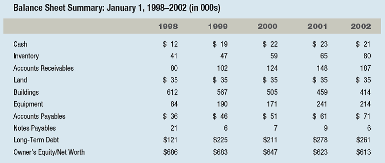 THE GRANDE GENERAL STORE, EST. 1948- IT'S TIME TO SELL  Three generations of Grandes have dedicated their lives and careers to a small general store located on the outskirts of Denver, Colorado. Rocky and Anita Grande, the current owner-operators, have decided to sell the family business. They have declared themselves tired, burned out, and ready to get out. Their two adult children have no interest in the business, and Rocky and Anita want to spend more time with their three young grandchildren. They need help with setting a fair price for the business, with finding a qualified buyer, and with preparing a formal prospectus for use by investors, bankers, and others. The Grandes want the highest price possible and at the same time sincerely wish to see the business survive and prosper. It has been in the family for a long time, is a well-established part of the community, and has a dedicated workforce. Most of the employees have been with the company for more than 10 years. The Grandes will allow a buyer to continue to use the family/business name if desired. What began as an old-fashioned general store (1940s- 1960s) carrying everything from food and clothing, to tools, farm supplies, penny candy, and train tickets evolved into a traditional hardware store (1970s-present). The current 4,200 square feet of floor space is divided into four major departments: lawn and garden, paints, electrical and plumbing, and general hardware. Sales and profits are divided equally between consumers and contractors. The store is located adjacent to a railroad siding with a storage building that allows for large shipments of merchandise to be received, stored, and sold. Building materials of all types (lumber, roofing, siding, Sheetrock, and so on) are picked up and delivered to local construction sites, which represent the mainstay of the contractor business. The Grande family is well respected by all. Their honesty, loyalty, hard work, and community involvement have come back to bless them on many occasions. During tough economic times, suppliers often extend credit terms far beyond the norm. Customers and contractors are fiercely loyal to the Grande's business even with the presence of modern-day giant warehouse outlets that offer a wider variety of the same products for less money. While the main buildings date back to 1948, the Grandes have upgraded their fleet of delivery trucks and forklifts. The inside of the store is a mix of the old and the new. State-of-the-art computers, paint processing equipment, and landscape machinery rentals are scattered around the old wooden building that still sports some original display fixtures and the wormy chestnut paneling that Rocky's grandfather Jeb installed during construction of the original building. The principals have compiled the following summary financials for the past five years of operation:             Suburban Denver is considered a moderate- to high growth region of the state and is projected to stay that way for years to come. New housing, new neighborhoods, new schools, new malls, and the like are under construction and in the planning stages throughout the area. The Grande business sits on seven acres of land and includes room for growth, in terms of new buildings, increased parking, and other business options. The business was recently appraised by certified professionals. The assessed values are as follows:     The Grandes have compiled all their data into a prospectus and are about to formally put the business on the market. They have yet to settle on an asking price. Two local area banks have indicated a willingness to offer a 15-year note to a qualified buyer for a maximum of $624,000 (which represents 80 percent of the assessed value of the land, buildings and equipment). Given the economic outlook in the Denver area, the land and physical plant, and the competition, what short- and long-term operational and growth strategies would you consider