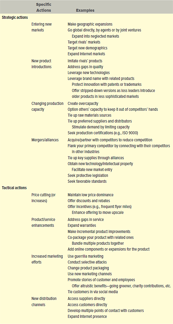 ANALYZING TO FIND A PATH FORWARD  Ronnie Scales had his heart set on an Internet consulting business specializing in SEO (search engine optimization), which involves designing websites with characteristics that help them appear high up in search result displays. Being on the first screen that people see can be worth a lot to a company selling on the web. Ronnie had a strong background, with a bachelor's degree in management information system (MIS) with a marketing minor from a university in his hometown of Dallas. He had worked in the university's lab, and had done web design and SEO for campus organizations, local nonprofits, and a few students with online businesses. When he tried a perceptual map with cost and value benefits like expertise, his firm did not do well. After all, he was new to the industry so his experience was not as great as a lot of his competitors. Also, since SEO can be done remotely, he was competing with firms in India and Eastern Europe who charged less than he did. He felt there had to be some advantages of being physically near to the customer, but he was not sure how to leverage it. What sort of tactics could he use to better position his SEO business for success in such a crowded industry  Pick two tactics from the list in Exhibit 7.3 and explain how they could be applied to Ronnie's business. Explain why you think those tactics would work. EXHIBIT 7.3 Strategic and Tactical Competitive Actions      Sources: Adapted from G. Dess, A. Eisner, and G. T. (Tom) Lumpkin, Strategic Management: Text and Cases, 5th ed. (McGraw-Hill/Irwin, 2009), Exhibit 8.2, p. 300; M. J. Chen and D. C. Hambrick, Speed, Stealth, and Selective Attack: How Small Firms Differ from Large Firms in Competitive Behavior, Academy of Management Journal 38, no. 2 (April 1, 1995), pp. 453-482; M. Davies, Sales Promotions as a Competitive Strategy, Management Decision 30, no. 7 (December 31, 1992), www.emeraldinsight.com/journals.htm articleid=864603 show=abst ract (accessed June 20, 2012); W. J. Ferrier, K. G. Smith, and C. M. Grimm, The Role of Competitive Action in Market Share Erosion and Industry Dethronement: A Study of Industry Leaders and Challengers, Academy of Management Journal 42, no. 4 (1999), pp. 372-388; R. A. Garda, Use Tactical Pricing to Uncover Hidden Profits, Journal of Business Strategy 12, no. 5 (December 31, 1991), pp. 17-23.