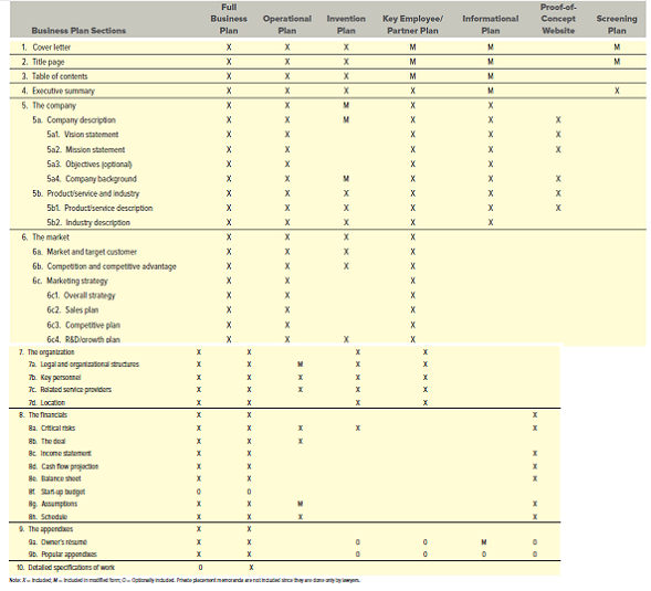 LOFT IN SPACE 35      A student at the University of Nebraska-Lincoln (UNL), Michael Cain, built a loft for his dorm room bed. Others asked him to build one for them, and he started to think about making a business out of it. He had put together his marketing plan in his head and had even begun to think about operational details that would help make his business more efficient. He knew he needed to get some sort of official approval, since his business would be on campus. So he started checking with university officials about setting up his business, but it was here that he started hitting problems, such as: • He could not run the business out of his dorm room. • He couldn't use his UNL telephone or email account for the business. • His firm needed a $1 million liability policy to work on campus. He needed to be able to address these problems and make sure the solutions would leave him with a profitable business. If he was going to build a business plan to present to the university administrators, what type of plan should he develop (following the types mentioned in Table 8.5)  TABLE 8.5 Types of Business Plans    