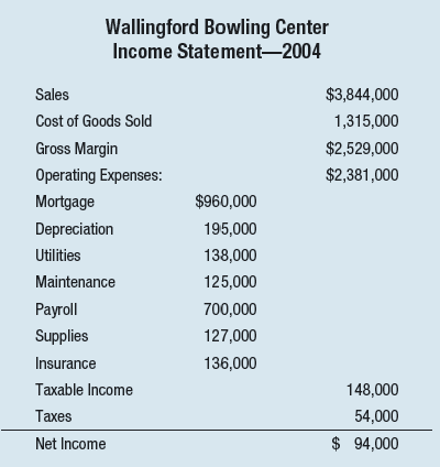 THE WALLINGFORD BOWLING CENTER  A group of 12 lifelong friends put together $2 million of their own funds and built a $13 million, 48-lane bowling alley near Norfolk, Virginia. Two of the investors became employees of the corporation. Ned Flanders works full time as general manager, and James Ahmad, a licensed CPA, serves as controller. The beautiful, modern-day facility features a multilevel spacious interior with three rows of 16 lanes on two separate levels of the building, a full-service bar, a small restaurant, a game room (pool, video games, pinball), and two locker rooms. The facility sits on a spacious lot with plenty of parking and room to grow. The bowling center is located in the small blue-collar town of Wallingford. There is no direct competition within the town. The surrounding communities include a wide-ranging mix of ethnic groups, professionals, middle- to upper-middle-class private homes, and several apartment and condominium complexes ranging from singles to young married couples to senior citizen retirement units. Nearly 200,000 people live within 15 miles of Wallingford. The bowling center is open 24 hours per day and has a staff of 27 part- and full-time employees. After four years of operation, the partners find themselves frustrated with the low-profit performance of the business. While sales are covering expenses, the partners are not happy with the end-of-year profit sharing pool. The most recent income statement follows:     The bowling center operates at 100 percent capacity on Sunday through Thursday nights from 6:00 p.m. until midnight. Two sets of men's leagues come and go on each of those nights, occupying each lane with mostly five-person teams. Bowlers from each league consistently spend money at both the bar and restaurant. In fact, the men's leagues combine to generate about 60 percent of total current sales. The bowling center operates at about 50 percent capacity on Friday and Saturday nights and on Saturday morning. The Friday and Saturday open bowling nights include mostly teenagers, young couples, and league members who come to practice in groups of two or three. The Saturday morning group is a kid's league, ages 10 through 14. There are four women's leagues that bowl on Monday and Wednesday afternoons. Business is extremely slow at the bowling center on Monday through Friday and Sunday mornings, and on the afternoons of Tuesday, Thursday, Friday, Saturday, and Sunday. It is not uncommon to have just three or four lanes in operation during those time periods. The owners have taken a close look at the cost side of their business as a way to improve profitability. They concluded that while the total operating expense of $2,381,000 might appear to be high, there was in fact little room for expense cutting. At a recent meeting of the partners, James Ahmad reported on the results of his three-month long investigation into the operating cost side of other bowling alleys and discovered that The Wallingford Bowling Center was very much in keeping with their industry. James went on to report that bowling alleys were considered to be heavy to fixed cost operations and that the key to success and profitability lies in maximizing capacity and sales dollars. Given the particulars of this case, develop a list of the five best target market groups and the distinct features of the 4Ps for each of those groups.