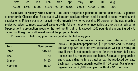 PHIONIA'S FINICKY FELINE GOURMET CAT DINNERS Phionia Phelps has developed a gourmet cat food. Not only is this food eagerly eaten by the most finicky felines, but it is specially formulated to prevent the many health problems of aging cats. Phionia has been making the food on her kitchen range and selling it at $250 per case only to close acquaintances who are also cat lovers. One of her wealthy acquaintances has now offered to invest in her business if Phionia will begin selling the product through her website. However, the investor wants Phionia to produce a budget for the first six months of operation. Based on her experience to date, Phionia predicts the following sales in cases:   CASE DISCUSSION QUESTIONS 1. Prepare the following budgets for the period, January through June: a. Sales budget in dollars. b. Production budget in units. c. Direct materials purchases budget in pounds. d. Direct materials purchases budget in dollars. e. Direct manufacturing labor budget in dollars. 2. Comment on the viability of this business and the advisability of the investor making a $50,000 investment to get it started.<div style=padding-top: 35px> 