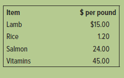 PHIONIA'S FINICKY FELINE GOURMET CAT DINNERS Phionia Phelps has developed a gourmet cat food. Not only is this food eagerly eaten by the most finicky felines, but it is specially formulated to prevent the many health problems of aging cats. Phionia has been making the food on her kitchen range and selling it at $250 per case only to close acquaintances who are also cat lovers. One of her wealthy acquaintances has now offered to invest in her business if Phionia will begin selling the product through her website. However, the investor wants Phionia to produce a budget for the first six months of operation. Based on her experience to date, Phionia predicts the following sales in cases:   Each case of Finicky Feline Gourmet Cat Dinner requires 5 pounds of prime lamb meat, 10 pounds of short-grain Chinese rice, 2 pounds of wild caught Alaskan salmon, and 1 pound of secret vitamins and supplements. Phionia plans to maintain end-of-month inventories equal to 10 percent of the next month's projected sales, to meet expected sales growth. All the ingredients inventories are to be maintained at 5 percent of the production needs for the next month, but not to exceed 1,000 pounds of any one ingredient. January will begin with all inventories at the projected levels. Phionia has the following price quotes good for the following year:   The production process requires direct labor at two skill levels: (1) ingredient preparation, $18 per hour; and (2) cooking and canning, $24 per hour. Two workers are willing to work part time if there is not enough demand for them to work full time. It takes one hour to process one batch. Because of preparation and cleanup time, only six batches can be produced per day. Each batch produces enough food to fill 100 cases. Manufacturing overhead is $6,000 fixed per month plus $15 per case. Prepare the following budgets for the period January through June: a. Sales budget in dollars. b. Production budget in units. c. Direct materials purchases budget in pounds. d. Direct materials purchases budget in dollars. e. Direct manufacturing labor budget in dollars.<div style=padding-top: 35px> 