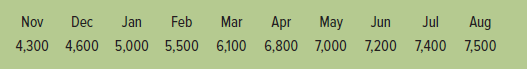 PHIONIA'S FINICKY FELINE GOURMET CAT DINNERS Phionia Phelps has developed a gourmet cat food. Not only is this food eagerly eaten by the most finicky felines, but it is specially formulated to prevent the many health problems of aging cats. Phionia has been making the food on her kitchen range and selling it at $250 per case only to close acquaintances who are also cat lovers. One of her wealthy acquaintances has now offered to invest in her business if Phionia will begin selling the product through her website. However, the investor wants Phionia to produce a budget for the first six months of operation. Based on her experience to date, Phionia predicts the following sales in cases:   Each case of Finicky Feline Gourmet Cat Dinner requires 5 pounds of prime lamb meat, 10 pounds of short-grain Chinese rice, 2 pounds of wild caught Alaskan salmon, and 1 pound of secret vitamins and supplements. Phionia plans to maintain end-of-month inventories equal to 10 percent of the next month's projected sales, to meet expected sales growth. All the ingredients inventories are to be maintained at 5 percent of the production needs for the next month, but not to exceed 1,000 pounds of any one ingredient. January will begin with all inventories at the projected levels. Phionia has the following price quotes good for the following year:   The production process requires direct labor at two skill levels: (1) ingredient preparation, $18 per hour; and (2) cooking and canning, $24 per hour. Two workers are willing to work part time if there is not enough demand for them to work full time. It takes one hour to process one batch. Because of preparation and cleanup time, only six batches can be produced per day. Each batch produces enough food to fill 100 cases. Manufacturing overhead is $6,000 fixed per month plus $15 per case. Comment on the viability of this business and the advisability of the investor making a $50,000 investment to get it started. Your instructor may provide you with a sample solution for this mini-case.<div style=padding-top: 35px> 