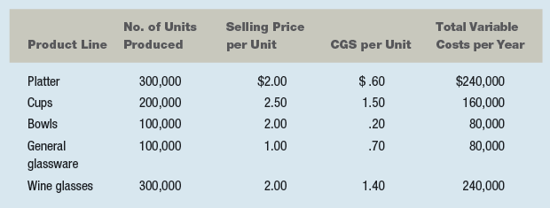 PARKER MOUNTAIN PRODUCTS, INC. COMPANY HISTORY The New England region of the United States includes a beautiful coastal stretch that extends from Maine to Rhode Island, through the states of New Hampshire, Massachusetts, and Connecticut. The area is famous for its summer tourism, which includes beaches, quaint villages and towns, restaurants, shops, historic sites and landmarks, and lobsters. Tens of thousands of people from around the world vacation in the area each year, especially during the summer season, which extends from Memorial Day to Labor Day. Shortly after World War II, Ernest Parker returned to his hometown of Rochester, New Hampshire, and built a small factory that produces low-end glass and ceramic regional souvenirs. These products include wine glasses, general glassware, ceramic cups and bowls, and small platters. Each of these is decorated with a variety of painted images and words related to the specific coastal tourist towns and markets, that is, pictures of lobsters, seagulls, ocean waves, famous towns, and famous sites. Ernest has provided steady employment for 35 production and support staff. The business has grown at a rate of about 5 percent per year (in sales). The most recent profit and loss statement is shown:   The entire production is sold through a small number of manufacturer's reps, wholesalers, and brokers. While the opportunity was always there to sell direct, Ernest chose to focus all his efforts on the production side of the business, allowing others to market, sell, and distribute the products to retail shops, hotels, and other vendors. The industry average or norm for profits is between 5 and 7 percent (net income to sales). Chris and Ben are anxious to improve efficiency on the production side and to develop a variety of direct niche markets to complement their wholesale distribution on the marketing and sales side. The opportunity to add, drop, or shift the product mix, and to increase production and sales exists. In order to properly analyze and act on this, they have asked their bookkeeper to provide more specific production and cost data. This information is presented below:   The total variable costs of $800,000 are assigned or charged to each product line based on the number of units produced. Total fixed costs for the factory are $80,000; selling and administrative costs for the total company are $50,000. Chris and Ben have determined that the factory is now at 85 percent of capacity. They are certain that production can be increased without incurring any extra expense beyond direct materials. They also know that the selling price could be increased by 15 percent as a result of a direct sales program. Their only uncertainty or fear is in disrupting the long-standing relationships that exist with the various manufacturers' reps, wholesalers, and brokers who have been able to sell all of the company's production for many years. They are afraid of biting the hand that feeds them by selling to an end user who currently buys from one of their own distributors. As a first step, conduct a financial analysis of current operations by reformatting the income statement to include individual product lines as well as the total company. Analyze those data.<div style=padding-top: 35px> 