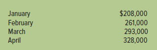 BULLTUFF STOCK TRAILERS, INC.  Hal Carrier, of Bulltuff Stock Trailers, Inc., has asked you for help. In the last four months, he has had several checks written to suppliers that were refused by his bank because of nonsufficient funds. Now his main supplier, Alcoa Aluminum Supply Co., has cut off credit. We're sorry, Hal, Alcoa's credit officer said, but we simply cannot keep accepting your checks. Every time one bounces, it costs us at least $100 combined in processing fees and the cost of our internal accounting. You simply will have to pay cash or bring a cashier's check for future purchases. Hal simply cannot understand why his checks keep bouncing. We've plenty of sales, he said, and our customers pay pretty much as agreed. Right now, I have only one customer who is as much as 60 days past due. My accountant, Brill Yant, assures me that our cash balance never goes negative. So why are my checks bouncing  To try to understand Hal's problem and to advise him how to correct it, you have collected the following information about Hal's business: 1. Cash sales are 10 percent of total sales. 2. Credit card sales are 10 percent of total sales and are collected the week following the sale. The credit card provider deducts 2.5 percent of the gross amount of each credit card sale. (For example, on a $100 sale, $2.50 is deducted.) 3. Sales on account are 80 percent of all sales. All credit sales are to dealers. Terms for dealers are 30-30-30, that is, three equal payments made in each of the three months following the sale. Payments are considered late if they're not received by the tenth of the month in which they are due. 4. Direct materials, primarily aluminum, are 60 percent of the cost of building a trailer. Before credit was cut off, Bulltuff paid 30 percent on delivery and the remainder in 30 days. Now it must pay cash on delivery. 5. Total cost of direct labor is 15 percent of the cost of building a trailer. Workers are paid each Friday for work performed the previous week. Withholding and employment taxes are paid each Friday, also. 6. Variable costs combined (e.g., materials and labor) are 50 percent of gross sales. Fixed costs are not allocated to the cost of trailers but are expensed evenly across the year. 7. All other costs combined are treated as fixed costs, and total $1 million per year. 8. Bulltuff leases its building and equipment and has no depreciation. 9. Sales for the year were originally projected to be $2,450,000. However, given the current growth in sales, Hal now estimates that sales will be $5,000,000. 10. Sales for the first four months of the year have been:     What is causing Hal's cash flow problems