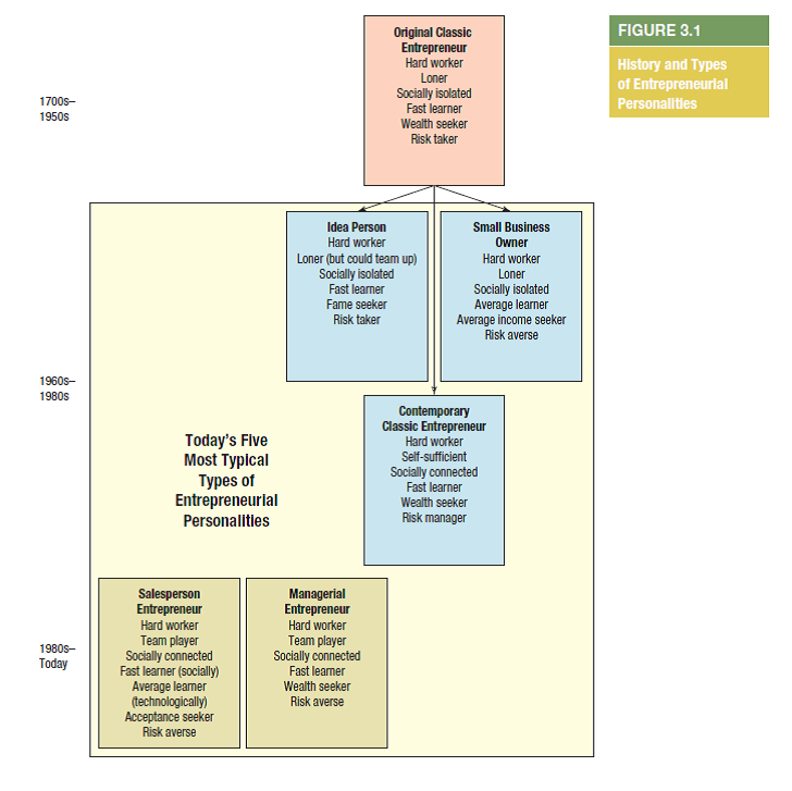 How would you classify Andre Thornton based on today's most typical types of entrepreneurial personalities in figure 3.1 Support your answer with references from the video. (In Reference figure 3.1)