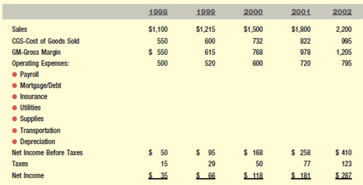 THE GRANDE GENERAL STORE, EST. 1948-IT'S TIME TO SELL Three generations of Grandes have dedicated their lives and careers to a small general store located on the outskirts of Denver, Colorado. Rocky and Anita Grande, the current owner-operators, have decided to sell the family business. They have declared themselves tired, burned out, and ready to get out. Their two adult children have no interest in the business, and Rocky and Anita want to spend more time with their three young grandchildren. They need help with setting a fair price for the business, with finding a qualified buyer, and with preparing a formal prospectus for use by investors, bankers, and others. The Grandes want the highest price possible and at the same time sincerely wish to see the business survive and prosper. It has been in the family for a long time, is a well-established part of the community, and has a dedicated workforce. Most of the employees have been with the company for more than 10 years. The Grandes will allow a buyer to continue to use the family/business name if desired. What began as an old-fashioned general store (1940s-1960s) carrying everything from food and clothing, to tools, farm supplies, penny candy, and train tickets evolved into a traditional hardware store (1970s-present). The current 4,200 square feet of floor space is divided into four major departments: lawn and garden, paints, electrical and plumbing, and general hardware. Sales and profits are divided equally between consumers and contractors. The store is located adjacent to a railroad siding with a storage building that allows for large shipments of merchandise to be received, stored, and sold. Building materials of all types (lumber, roofing, siding, Sheetrock, and so on) are picked up and delivered to local construction sites, which represent the mainstay of the contractor business. The Grande family is well respected by all. Their honesty, loyalty, hard work, and community involvement have come back to bless them on many occasions. During tough economic times, suppliers often extend credit terms far beyond the norm. Customers and contractors are fiercely loyal to the Grande's business even with the presence of modern-day giant warehouse outlets that offer a wider variety of the same products for less money. While the main buildings date back to 1948, the Grandes have upgraded their fleet of delivery trucks and forklifts. The inside of the store is a mix of the old and the new. State-of-the-art computers, paint processing equipment, and landscape machinery rentals are scattered around the old wooden building that still sports some original display fixtures and the wormy chestnut paneling that Rocky's grandfather Jeb installed during construction of the original building. The principals have compiled the following summary financials for the past five years of operation: Income (Profit and Loss) Statement Summary: 1998-2002 (in 000s)       Suburban Denver is considered a moderate- to high-growth region of the state and is projected to stay that way for years to come. New housing, new neighborhoods, new schools, new malls, and the like are under construction and in the planning stages throughout the area. The Grande business sits on seven acres of land and includes room for growth, in terms of new buildings, increased parking, and other business options. The business was recently appraised by certified professionals. The assessed values are as follows:   The Grandes have compiled all their data into a prospectus and are about to formally put the business on the market. They have yet to settle on an asking price. Two local area banks have indicated a willingness to offer a 15-year note to a qualified buyer for a maximum of $624,000 (which represents 80 percent of the assessed value of the land, buildings and equipment). Given the economic outlook in the Denver area, the land and physical plant, and the competition, what short- and long-term operational and growth strategies would you consider<div style=padding-top: 35px> 