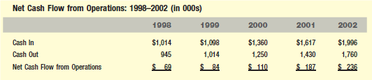 THE GRANDE GENERAL STORE, EST. 1948-IT'S TIME TO SELL Three generations of Grandes have dedicated their lives and careers to a small general store located on the outskirts of Denver, Colorado. Rocky and Anita Grande, the current owner-operators, have decided to sell the family business. They have declared themselves tired, burned out, and ready to get out. Their two adult children have no interest in the business, and Rocky and Anita want to spend more time with their three young grandchildren. They need help with setting a fair price for the business, with finding a qualified buyer, and with preparing a formal prospectus for use by investors, bankers, and others. The Grandes want the highest price possible and at the same time sincerely wish to see the business survive and prosper. It has been in the family for a long time, is a well-established part of the community, and has a dedicated workforce. Most of the employees have been with the company for more than 10 years. The Grandes will allow a buyer to continue to use the family/business name if desired. What began as an old-fashioned general store (1940s-1960s) carrying everything from food and clothing, to tools, farm supplies, penny candy, and train tickets evolved into a traditional hardware store (1970s-present). The current 4,200 square feet of floor space is divided into four major departments: lawn and garden, paints, electrical and plumbing, and general hardware. Sales and profits are divided equally between consumers and contractors. The store is located adjacent to a railroad siding with a storage building that allows for large shipments of merchandise to be received, stored, and sold. Building materials of all types (lumber, roofing, siding, Sheetrock, and so on) are picked up and delivered to local construction sites, which represent the mainstay of the contractor business. The Grande family is well respected by all. Their honesty, loyalty, hard work, and community involvement have come back to bless them on many occasions. During tough economic times, suppliers often extend credit terms far beyond the norm. Customers and contractors are fiercely loyal to the Grande's business even with the presence of modern-day giant warehouse outlets that offer a wider variety of the same products for less money. While the main buildings date back to 1948, the Grandes have upgraded their fleet of delivery trucks and forklifts. The inside of the store is a mix of the old and the new. State-of-the-art computers, paint processing equipment, and landscape machinery rentals are scattered around the old wooden building that still sports some original display fixtures and the wormy chestnut paneling that Rocky's grandfather Jeb installed during construction of the original building. The principals have compiled the following summary financials for the past five years of operation: Income (Profit and Loss) Statement Summary: 1998-2002 (in 000s)       Suburban Denver is considered a moderate- to high-growth region of the state and is projected to stay that way for years to come. New housing, new neighborhoods, new schools, new malls, and the like are under construction and in the planning stages throughout the area. The Grande business sits on seven acres of land and includes room for growth, in terms of new buildings, increased parking, and other business options. The business was recently appraised by certified professionals. The assessed values are as follows:   The Grandes have compiled all their data into a prospectus and are about to formally put the business on the market. They have yet to settle on an asking price. Two local area banks have indicated a willingness to offer a 15-year note to a qualified buyer for a maximum of $624,000 (which represents 80 percent of the assessed value of the land, buildings and equipment). Given the economic outlook in the Denver area, the land and physical plant, and the competition, what short- and long-term operational and growth strategies would you consider<div style=padding-top: 35px> 