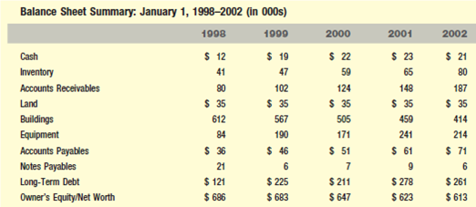 THE GRANDE GENERAL STORE, EST. 1948-IT'S TIME TO SELL Three generations of Grandes have dedicated their lives and careers to a small general store located on the outskirts of Denver, Colorado. Rocky and Anita Grande, the current owner-operators, have decided to sell the family business. They have declared themselves tired, burned out, and ready to get out. Their two adult children have no interest in the business, and Rocky and Anita want to spend more time with their three young grandchildren. They need help with setting a fair price for the business, with finding a qualified buyer, and with preparing a formal prospectus for use by investors, bankers, and others. The Grandes want the highest price possible and at the same time sincerely wish to see the business survive and prosper. It has been in the family for a long time, is a well-established part of the community, and has a dedicated workforce. Most of the employees have been with the company for more than 10 years. The Grandes will allow a buyer to continue to use the family/business name if desired. What began as an old-fashioned general store (1940s-1960s) carrying everything from food and clothing, to tools, farm supplies, penny candy, and train tickets evolved into a traditional hardware store (1970s-present). The current 4,200 square feet of floor space is divided into four major departments: lawn and garden, paints, electrical and plumbing, and general hardware. Sales and profits are divided equally between consumers and contractors. The store is located adjacent to a railroad siding with a storage building that allows for large shipments of merchandise to be received, stored, and sold. Building materials of all types (lumber, roofing, siding, Sheetrock, and so on) are picked up and delivered to local construction sites, which represent the mainstay of the contractor business. The Grande family is well respected by all. Their honesty, loyalty, hard work, and community involvement have come back to bless them on many occasions. During tough economic times, suppliers often extend credit terms far beyond the norm. Customers and contractors are fiercely loyal to the Grande's business even with the presence of modern-day giant warehouse outlets that offer a wider variety of the same products for less money. While the main buildings date back to 1948, the Grandes have upgraded their fleet of delivery trucks and forklifts. The inside of the store is a mix of the old and the new. State-of-the-art computers, paint processing equipment, and landscape machinery rentals are scattered around the old wooden building that still sports some original display fixtures and the wormy chestnut paneling that Rocky's grandfather Jeb installed during construction of the original building. The principals have compiled the following summary financials for the past five years of operation: Income (Profit and Loss) Statement Summary: 1998-2002 (in 000s)       Suburban Denver is considered a moderate- to high-growth region of the state and is projected to stay that way for years to come. New housing, new neighborhoods, new schools, new malls, and the like are under construction and in the planning stages throughout the area. The Grande business sits on seven acres of land and includes room for growth, in terms of new buildings, increased parking, and other business options. The business was recently appraised by certified professionals. The assessed values are as follows:   The Grandes have compiled all their data into a prospectus and are about to formally put the business on the market. They have yet to settle on an asking price. Two local area banks have indicated a willingness to offer a 15-year note to a qualified buyer for a maximum of $624,000 (which represents 80 percent of the assessed value of the land, buildings and equipment). Given the economic outlook in the Denver area, the land and physical plant, and the competition, what short- and long-term operational and growth strategies would you consider<div style=padding-top: 35px> 