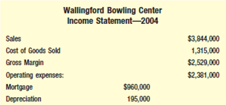 THE WALLINGFORD BOWLING CENTER  A group of 12 lifelong friends put together $2 million of their own funds and built a $13 million, 48-lane bowling alley near Norfolk, Virginia. Two of the investors became employees of the corporation. Ned Flanders works full time as general manager, and James Ahmad, a licensed CPA, serves as controller. The beautiful, modern-day facility features a multilevel spacious interior with three rows of 16 lanes on two separate levels of the building, a fullservice bar, a small restaurant, a game room (pool, video games, pinball), and two locker rooms. The facility sits on a spacious lot with plenty of parking and room to grow. The bowling center is located in the small bluecollar town of Wallingford. There is no direct competition within the town. The surrounding communities include a wide-ranging mix of ethnic groups, professionals, middle- to upper-middleclass private homes, and several apartment and condominium complexes ranging from singles to young married couples to senior citizen retirement units. Nearly 200,000 people live within 15 miles of Wallingford. The bowling center is open 24 hours per day and has a staff of 27 part- and full-time employees. After four years of operation, the partners find themselves frustrated with the low-profit performance of the business. While sales are covering expenses, the partners are not happy with the endof- year profit sharing pool. The most recent income statement follows:         The bowling center operates at 100 percent capacity on Sunday through Thursday nights from 6:00 P.M. until midnight. Two sets of men's leagues come and go on each of those nights, occupying each lane with mostly five-person teams. Bowlers from each league consistently spend money at both the bar and restaurant. In fact, the men's leagues combine to generate about 60 percent of total current sales. The bowling center operates at about 50 percent capacity on Friday and Saturday nights and on Saturday morning. The Friday and Saturday open bowling nights include mostly teenagers, young couples, and league members who come to practice in groups of two or three. The Saturday morning group is a kid's league, ages 10 through 14. There are four women's leagues that bowl on Monday and Wednesday afternoons. Business is extremely slow at the bowling center on Monday through Friday and Sunday mornings, and on the afternoons of Tuesday, Thursday, Friday, Saturday, and Sunday. It is not uncommon to have just three or four lanes in operation during those time periods. The owners have taken a close look at the cost side of their business as a way to improve profitability. They concluded that while the total operating expense of $2,381,000 might appear to be high, there was in fact little room for expense cutting. At a recent meeting of the partners, James Ahmad reported on the results of his three-month long investigation into the operating cost side of other bowling alleys and discovered that The Wallingford Bowling Center was very much in keeping with their industry. James went on to report that bowling alleys were considered to be heavy to fixed cost operations and that the key to success and profitability lies in maximizing capacity and sales dollars. Develop a complete short marketing plan for this company. The goal of the plan is to increase capacity to as close to 100 percent as possible.