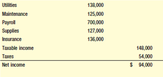 THE WALLINGFORD BOWLING CENTER  A group of 12 lifelong friends put together $2 million of their own funds and built a $13 million, 48-lane bowling alley near Norfolk, Virginia. Two of the investors became employees of the corporation. Ned Flanders works full time as general manager, and James Ahmad, a licensed CPA, serves as controller. The beautiful, modern-day facility features a multilevel spacious interior with three rows of 16 lanes on two separate levels of the building, a fullservice bar, a small restaurant, a game room (pool, video games, pinball), and two locker rooms. The facility sits on a spacious lot with plenty of parking and room to grow. The bowling center is located in the small bluecollar town of Wallingford. There is no direct competition within the town. The surrounding communities include a wide-ranging mix of ethnic groups, professionals, middle- to upper-middleclass private homes, and several apartment and condominium complexes ranging from singles to young married couples to senior citizen retirement units. Nearly 200,000 people live within 15 miles of Wallingford. The bowling center is open 24 hours per day and has a staff of 27 part- and full-time employees. After four years of operation, the partners find themselves frustrated with the low-profit performance of the business. While sales are covering expenses, the partners are not happy with the endof- year profit sharing pool. The most recent income statement follows:         The bowling center operates at 100 percent capacity on Sunday through Thursday nights from 6:00 P.M. until midnight. Two sets of men's leagues come and go on each of those nights, occupying each lane with mostly five-person teams. Bowlers from each league consistently spend money at both the bar and restaurant. In fact, the men's leagues combine to generate about 60 percent of total current sales. The bowling center operates at about 50 percent capacity on Friday and Saturday nights and on Saturday morning. The Friday and Saturday open bowling nights include mostly teenagers, young couples, and league members who come to practice in groups of two or three. The Saturday morning group is a kid's league, ages 10 through 14. There are four women's leagues that bowl on Monday and Wednesday afternoons. Business is extremely slow at the bowling center on Monday through Friday and Sunday mornings, and on the afternoons of Tuesday, Thursday, Friday, Saturday, and Sunday. It is not uncommon to have just three or four lanes in operation during those time periods. The owners have taken a close look at the cost side of their business as a way to improve profitability. They concluded that while the total operating expense of $2,381,000 might appear to be high, there was in fact little room for expense cutting. At a recent meeting of the partners, James Ahmad reported on the results of his three-month long investigation into the operating cost side of other bowling alleys and discovered that The Wallingford Bowling Center was very much in keeping with their industry. James went on to report that bowling alleys were considered to be heavy to fixed cost operations and that the key to success and profitability lies in maximizing capacity and sales dollars. Given the particulars of this case, develop a list of the five best target market groups and the distinct features of the 4Ps for each of those groups.