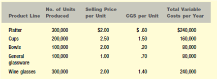 PARKER MOUNTAIN PRODUCTS, INC.  COMPANY HISTORY  The New England region of the United States includes a beautiful coastal stretch that extends from Maine to Rhode Island, through the states of New Hampshire, Massachusetts, and Connecticut. The area is famous for its summer tourism, which includes beaches, quaint villages and towns, restaurants, shops, historic sites and landmarks, and lobsters. Tens of thousands of people from around the world vacation in the area each year, especially during the summer season, which extends from Memorial Day to Labor Day. Shortly after World War II, Ernest Parker returned to his hometown of Rochester, New Hampshire, and built a small factory that produces low-end glass and ceramic regional souvenirs. These products include wine glasses, general glassware, ceramic cups and bowls, and small platters. Each of these is decorated with a variety of painted images and words related to the specific coastal tourist towns and markets, that is, pictures of lobsters, seagulls, ocean waves, famous towns, and famous sites. Ernest has provided steady employment for 35 production and support staff. The business has grown at a rate of about 5 percent per year (in sales). The most recent profit and loss statement is shown: The entire production is sold through a small number of manufacturer's reps, wholesalers, and brokers. While the opportunity was always there to sell direct, Ernest chose to focus all his efforts on the production side of the business, allowing others to market, sell, and distribute the products to retail shops, hotels, and other vendors. The industry average or norm for profits is between 5 and 7 percent (net income to sales). CURRENT SITUATION  Having now reached the age of 75, Ernest has decided to retire and turn the business over to his grandsons Chris and Ben, two young and ambitious entrepreneurs who recently graduated with honors from the renowned Applied Business Management program at the University of New Hampshire's Thompson School. Chris and Ben are anxious to improve efficiency on the production side and to develop a variety of direct niche markets to complement their wholesale distribution on the marketing and sales side. The opportunity to add, drop, or shift the product mix, and to increase production and sales exists. In order to properly analyze and act on this, they have asked their bookkeeper to provide more specific production and cost data. This information is presented below:         The total variable costs of $800,000 are assigned or charged to each product line based on the number of units produced. Total fixed costs for the factory are $80,000; selling and administrative costs for the total company are $50,000. Chris and Ben have determined that the factory is now at 85 percent of capacity. They are certain that production can be increased without incurring any extra expense beyond direct materials. They also know that the selling price could be increased by 15 percent as a result of a direct sales program. Their only uncertainty or fear is in disrupting the long-standing relationships that exist with the various manufacturers' reps, wholesalers, and brokers who have been able to sell all of the company's production for many years. They are afraid of biting the hand that feeds them by selling to an end user who currently buys from one of their own distributors. As a first step, conduct a financial analysis of current operations by reformatting the income statement to include individual product lines as well as the total company. Analyze those data.