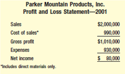 PARKER MOUNTAIN PRODUCTS, INC.  COMPANY HISTORY  The New England region of the United States includes a beautiful coastal stretch that extends from Maine to Rhode Island, through the states of New Hampshire, Massachusetts, and Connecticut. The area is famous for its summer tourism, which includes beaches, quaint villages and towns, restaurants, shops, historic sites and landmarks, and lobsters. Tens of thousands of people from around the world vacation in the area each year, especially during the summer season, which extends from Memorial Day to Labor Day. Shortly after World War II, Ernest Parker returned to his hometown of Rochester, New Hampshire, and built a small factory that produces low-end glass and ceramic regional souvenirs. These products include wine glasses, general glassware, ceramic cups and bowls, and small platters. Each of these is decorated with a variety of painted images and words related to the specific coastal tourist towns and markets, that is, pictures of lobsters, seagulls, ocean waves, famous towns, and famous sites. Ernest has provided steady employment for 35 production and support staff. The business has grown at a rate of about 5 percent per year (in sales). The most recent profit and loss statement is shown: The entire production is sold through a small number of manufacturer's reps, wholesalers, and brokers. While the opportunity was always there to sell direct, Ernest chose to focus all his efforts on the production side of the business, allowing others to market, sell, and distribute the products to retail shops, hotels, and other vendors. The industry average or norm for profits is between 5 and 7 percent (net income to sales). CURRENT SITUATION  Having now reached the age of 75, Ernest has decided to retire and turn the business over to his grandsons Chris and Ben, two young and ambitious entrepreneurs who recently graduated with honors from the renowned Applied Business Management program at the University of New Hampshire's Thompson School. Chris and Ben are anxious to improve efficiency on the production side and to develop a variety of direct niche markets to complement their wholesale distribution on the marketing and sales side. The opportunity to add, drop, or shift the product mix, and to increase production and sales exists. In order to properly analyze and act on this, they have asked their bookkeeper to provide more specific production and cost data. This information is presented below:         The total variable costs of $800,000 are assigned or charged to each product line based on the number of units produced. Total fixed costs for the factory are $80,000; selling and administrative costs for the total company are $50,000. Chris and Ben have determined that the factory is now at 85 percent of capacity. They are certain that production can be increased without incurring any extra expense beyond direct materials. They also know that the selling price could be increased by 15 percent as a result of a direct sales program. Their only uncertainty or fear is in disrupting the long-standing relationships that exist with the various manufacturers' reps, wholesalers, and brokers who have been able to sell all of the company's production for many years. They are afraid of biting the hand that feeds them by selling to an end user who currently buys from one of their own distributors. What specific goals and standards of performance would you recommend for the new managers What control process or audit system would you include for follow-up purposes