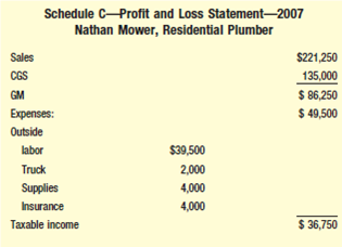 NATE MOWER SON, RESIDENTIAL PLUMBER(S)  Nate Mower has worked as a plumber in the Minneapolis area for 20 years. Nate has operated his business as a one-man show and has also had as many as six employees working on two or three jobs at a time. During the winter months, Nate traditionally works alone, servicing local residents with routine plumbing repairs, furnace maintenance, and frozen pipes. During the summer months, Nate takes on a few new home construction plumbing and heating installations that call for the help of additional workers. Nate has an excellent reputation for honesty and high-quality work. He has never had to advertise, as the work requests seem to be endlessly lined up and waiting. Nate works long hours, yet has managed to earn only a modest living for his wife Jessie and son Brett. In fact, Jessie has been heard to comment out loud to friends and family that Nate is always busy and always broke. Several years back, Jessie had to take on a part-time cashier position at the local supermarket just to put groceries on the table. The Mowers inherited Nate's grandparent's old farmhouse and have no mortgage. Nate drives around in his grandfather's old panel truck that he converted into the company work vehicle. Nate is from the old school. He is a downto- earth, hard-working country boy who loves to hunt and fish in his spare time. As Nate puts it, I love my job and don't want to charge people too much for my work. Nate charges $25 per hour for his time (while onsite only) and provides all parts at cost. Nate believes that it would be stealing to markup the price of parts that he buys from a nearby wholesale distribution center. Nate mails out bills when he gets around to it, usually late at night if he's not too tired. Brett Mower has learned a lot about the trade from his father. He often went along with Nate on jobs when he was young, and worked for his father throughout high school, mostly during the summers. Brett has returned home from a tour of duty in the military and is thinking about becoming a partner in the family business. He has several serious concerns, however, and is not sure which way to turn. Although Brett would never say so out loud, he acknowledges that his father does seem to be always busy and always broke. He wonders why his mother is forced to work to put groceries on the table and help pay the bills. The family has no mortgage and no car payments. His folks have never taken a vacation, rarely go out, and still don't own a personal computer. Brett recalls many incidents of receiving angry letters from creditors and parts suppliers over past-due bills. There have also been a few bounced and delayed paychecks over the years. Nate is currently on c.o.d. -only status with his suppliers who also expect some payment toward outstanding payables. Brett wonders whether the business could ever support two families. He is planning on marrying his childhood sweetheart within the next year and has dreams of a house, family, and career of his own. And yet, business is booming. The phone never stops ringing, especially during the long winter months, and Nate has barely scratched the surface of the new home installation market. The Minneapolis area is booming with new home construction. There have been reports in the local papers that several jobs have been delayed because of a shortage of contractors, including plumbing and heating. The short- and long-term market outlook is excellent. Brett has been anguishing over his next move. Nate is thrilled at the prospect of forming a partnership with his son. Brett wants to start a new life and career in his hometown but has serious concerns about the condition and future of his father's business. Jessie suggested that perhaps someone in the know should take a look at their books and point them in the right direction. Nate's most recent IRS returns reveal the following:         Given the history of the company, is it possible for Brett to come onboard, earn a living, and successfully grow the company If so, how