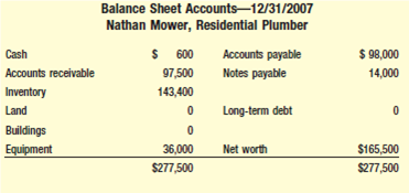 NATE MOWER SON, RESIDENTIAL PLUMBER(S)  Nate Mower has worked as a plumber in the Minneapolis area for 20 years. Nate has operated his business as a one-man show and has also had as many as six employees working on two or three jobs at a time. During the winter months, Nate traditionally works alone, servicing local residents with routine plumbing repairs, furnace maintenance, and frozen pipes. During the summer months, Nate takes on a few new home construction plumbing and heating installations that call for the help of additional workers. Nate has an excellent reputation for honesty and high-quality work. He has never had to advertise, as the work requests seem to be endlessly lined up and waiting. Nate works long hours, yet has managed to earn only a modest living for his wife Jessie and son Brett. In fact, Jessie has been heard to comment out loud to friends and family that Nate is always busy and always broke. Several years back, Jessie had to take on a part-time cashier position at the local supermarket just to put groceries on the table. The Mowers inherited Nate's grandparent's old farmhouse and have no mortgage. Nate drives around in his grandfather's old panel truck that he converted into the company work vehicle. Nate is from the old school. He is a downto- earth, hard-working country boy who loves to hunt and fish in his spare time. As Nate puts it, I love my job and don't want to charge people too much for my work. Nate charges $25 per hour for his time (while onsite only) and provides all parts at cost. Nate believes that it would be stealing to markup the price of parts that he buys from a nearby wholesale distribution center. Nate mails out bills when he gets around to it, usually late at night if he's not too tired. Brett Mower has learned a lot about the trade from his father. He often went along with Nate on jobs when he was young, and worked for his father throughout high school, mostly during the summers. Brett has returned home from a tour of duty in the military and is thinking about becoming a partner in the family business. He has several serious concerns, however, and is not sure which way to turn. Although Brett would never say so out loud, he acknowledges that his father does seem to be always busy and always broke. He wonders why his mother is forced to work to put groceries on the table and help pay the bills. The family has no mortgage and no car payments. His folks have never taken a vacation, rarely go out, and still don't own a personal computer. Brett recalls many incidents of receiving angry letters from creditors and parts suppliers over past-due bills. There have also been a few bounced and delayed paychecks over the years. Nate is currently on c.o.d. -only status with his suppliers who also expect some payment toward outstanding payables. Brett wonders whether the business could ever support two families. He is planning on marrying his childhood sweetheart within the next year and has dreams of a house, family, and career of his own. And yet, business is booming. The phone never stops ringing, especially during the long winter months, and Nate has barely scratched the surface of the new home installation market. The Minneapolis area is booming with new home construction. There have been reports in the local papers that several jobs have been delayed because of a shortage of contractors, including plumbing and heating. The short- and long-term market outlook is excellent. Brett has been anguishing over his next move. Nate is thrilled at the prospect of forming a partnership with his son. Brett wants to start a new life and career in his hometown but has serious concerns about the condition and future of his father's business. Jessie suggested that perhaps someone in the know should take a look at their books and point them in the right direction. Nate's most recent IRS returns reveal the following:         Given the history of the company, is it possible for Brett to come onboard, earn a living, and successfully grow the company If so, how