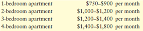 THE LANDLORDS: INVESTMENTS IN COMMERCIAL REAL ESTATE  Greg, Chris, and Nancy are midcareer high school teachers in the Pittsburgh area. They love their jobs, are very dedicated, and plan to stay on until they are eligible for retirement in about 15 or 20 years. The three teachers and friends have met on several occasions to brainstorm ideas for an outside business partnership. With kids about to enter college and a somewhat pessimistic outlook toward their retirement pensions, the three want to make some extra money. Their financial goals are to supplement their annual incomes by $10,000 to $15,000 each for college tuition purposes and to build an equity base of about $300,000 each for retirement. Following several meetings, some consultation with friends and advisers, and some local market research, they have settled on the business of commercial real estate investment, more specifically, multiunit rental properties. The Pittsburgh and surrounding communities are currently experiencing and are projected to sustain above-average growth in both jobs and housing. In fact, there is a current shortage of both rental units and single-family housing in the area. As a result, rents have increased steadily during the past three to five years and currently average:     Tenants are responsible for heat, hot water, and electricity. Landlords provide parking and maintenance. Interest rates are very low at this time and are therefore very attractive for borrowing and investing purposes. Greg has learned that local banks will finance commercial properties for up to 25 years at 6 percent interest. In addition, those banks will provide loans for up to 85 percent of assessed property values. Multi-unit apartment buildings in the area range from $300,000 to $600,000 depending on size, condition, and neighborhood location. Most buildings include three to six separate units ranging from one to four bedrooms in size. Greg, Chris, and Nancy want to locate and purchase enough buildings to meet their financial goals. Each building must therefore generate enough rental income to offset all costs and generate an after-tax profit. The buildings must also be carefully selected with regard to their expected growth in appreciation. In addition to building and outside maintenance, the landlords are responsible for mortgage payments, city water and sewer bills, insurance, and local taxes. The IRS requires that depreciation be spread over a 28-year period. The landlords each have $30,000 to invest for down payments on properties. One of their advisers urged them to set aside a portion of that amount for working capital depending on their cash flow outlook. Greg, Chris, and Nancy could do their real estate rental business strictly self-financed or with bank loans. Which do you recommend and why What are the monthly financial obligations under each approach