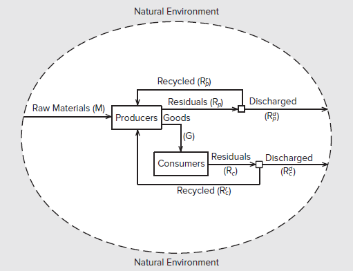 Economies grow by investing in new sources of productivity, new plants and equipment, infrastructure such as roads, and so on. How does this type of investment affect the flows depicted in Figure 2.1? FIGURE 2.1 The Environment and the Economy