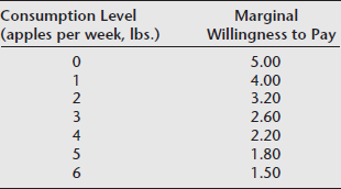 Below is the marginal willingness to pay of a consumer for organic apples. a. What is this individual's total willingness to pay at a consumption level of 4 apples? b. If the price of organic apples is $2.40, how many apples would this person consume?   