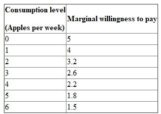 Given information: Table-1: Marginal and total willingness to pay for organic apples   a) Total willingness to pay: Total willingness to pay is the sum of marginal willingness to pay for each additional unit of consumption, which can be calculated by using the following formula: TWTPn = MWTPn-1 + MWTPn Total willingness table: Table -1 show the value of total willingness pay for the good at different level of quantity that obtained by using above Equation. Table -1   Thus, total willingness to pay for 4 apples = $17.40 b) When P=$2.40, a total of 3 apples would be consumed. This is because this is the nearest level of apples consumed when P=MWTP.