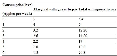 Given information: Table-1: Marginal and total willingness to pay for organic apples   a) Total willingness to pay: Total willingness to pay is the sum of marginal willingness to pay for each additional unit of consumption, which can be calculated by using the following formula: TWTPn = MWTPn-1 + MWTPn Total willingness table: Table -1 show the value of total willingness pay for the good at different level of quantity that obtained by using above Equation. Table -1   Thus, total willingness to pay for 4 apples = $17.40 b) When P=$2.40, a total of 3 apples would be consumed. This is because this is the nearest level of apples consumed when P=MWTP.