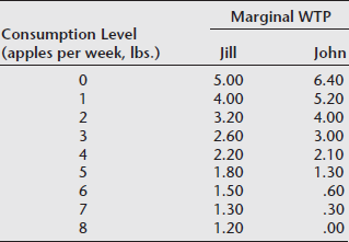 Below are the marginal willingness-to-pay schedules for organic apples for two individuals.   Construct the aggregate marginal willingness-to-pay (the demand) curve for this group of two people.<div style=padding-top: 35px> 