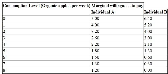 Given information: The marginal willingness to pay schedules for organic apples consumed by two individuals; individual A and individual B, is shown in Table-1. Table-1   Aggregate marginal willingness-to-pay/Demand curve for organic apples: Aggregate marginal willingness to pay for a good is defined as the sum of marginal willingness to pay of each individual for that good in an economy. Aggregate marginal willingness to pay for a good can also be referred as the demand curve for that good. The aggregate marginal willingness to pay curve or the demand curve for organic apples consumed by two individuals can be drawn by using the information given in Table-1, which is shown in Figure-1. Figure-1   In Figure-1, quadrant A shows the marginal willingness-to-pay curve   of individual A for organic apples, where individual A is willing to pay $4 for 1 st unit of organic apple and $1.30 for the 7 th unit of organic apple. Similarly, in quadrant B, individual B is ready to pay $4 for 2 nd unit of organic apple and $1.30 for the 5 th unit of organic apple. In the quadrant (A+B), aggregate marginal willingness-to-pay curve   is drawn by the horizontal summation of marginal willingness-to-pay curve   and marginal willingness-to-pay curve   . At price $4, individual A demand 1 unit and individual B demand 2 units. Thus, market demand at $4 is 3   units. Similarly, at price $1.30 Individual A demands 7 units and individual B demands 5 units. Thus, market demand at price $1.30 is 12   units