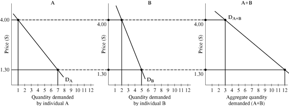 Given information: The marginal willingness to pay schedules for organic apples consumed by two individuals; individual A and individual B, is shown in Table-1. Table-1   Aggregate marginal willingness-to-pay/Demand curve for organic apples: Aggregate marginal willingness to pay for a good is defined as the sum of marginal willingness to pay of each individual for that good in an economy. Aggregate marginal willingness to pay for a good can also be referred as the demand curve for that good. The aggregate marginal willingness to pay curve or the demand curve for organic apples consumed by two individuals can be drawn by using the information given in Table-1, which is shown in Figure-1. Figure-1   In Figure-1, quadrant A shows the marginal willingness-to-pay curve   of individual A for organic apples, where individual A is willing to pay $4 for 1 st unit of organic apple and $1.30 for the 7 th unit of organic apple. Similarly, in quadrant B, individual B is ready to pay $4 for 2 nd unit of organic apple and $1.30 for the 5 th unit of organic apple. In the quadrant (A+B), aggregate marginal willingness-to-pay curve   is drawn by the horizontal summation of marginal willingness-to-pay curve   and marginal willingness-to-pay curve   . At price $4, individual A demand 1 unit and individual B demand 2 units. Thus, market demand at $4 is 3   units. Similarly, at price $1.30 Individual A demands 7 units and individual B demands 5 units. Thus, market demand at price $1.30 is 12   units