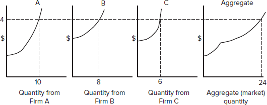 Figure 3.10 illustrates the derivation of an industry supply curve under competitive conditions where each firm receives the same price for its output. What is the relationship of this procedure to the equimarginal principle discussed earlier in the chapter? FIGURE 3.10 Derivation of Aggregate (Market) Supply from Individual Firm Supply Curves  <div style=padding-top: 35px> 