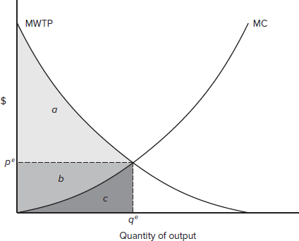 Suppose that the following discrete numbers show the integer values of MWTP and MC as depicted in Figure 4.1. Determine the socially efficient rate of output. Show that at any other output level, the net benefits to society will be lower than they are at the efficient level. (Remember, the marginal cost of increasing output from 4 to 5 units is $9, which is also the amount by which cost decreases in going from 5 to 4 units.) FIGURE 4.1 The Socially Efficient Rate of Output