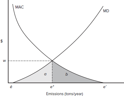 Prove (graphically) that the point labeled e* in Figure 5.6 is indeed the point that minimizes total social costs, the sum of abatement and damage costs. (Do this by showing that at any other point, this total cost will be higher.) FIGURE 5.6 The Efficient Level of Emissions