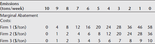 Following are the marginal abatement costs of three firms, related to the quantity of emissions. Each firm is now emitting 10 tons/week, so total emissions are 30 tons/week. Suppose we wish to reduce total emissions by 50 percent, to 15 tons per week. Compare the total costs of doing this: ( a ) with an equiproportionate decrease in emissions and ( b ) with a decrease that meets the equimarginal principle.   