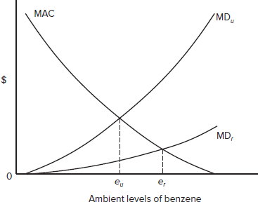 In Figure 11.2, show the social cost of setting a uniform national standard, applicable to both rural and urban areas (to do this, you can assume that the national standard is set at either e u or e r ). FIGURE 11.2 Regional Variation in Efficiency Levels