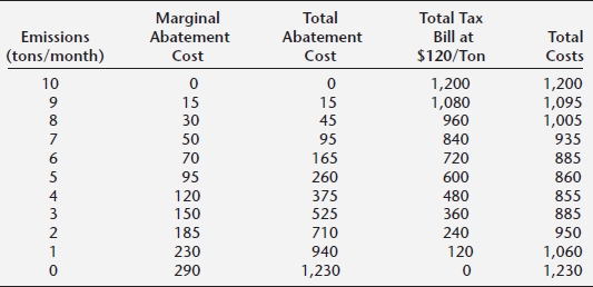Refer to Figure 12.1. Suppose the emissions tax is $95/ton/month. Find the efficient level of emissions for the firm. Explain why the firm would not reduce its emissions to 1 ton/month. FIGURE 12.1 An Emissions Charge        