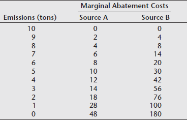 Following are the marginal abatement costs of two sources. They currently emit 10 tons each. a. What would the total abatement costs be for an equiproportional cutback to a total of 10 tons? b. Suppose we print up 10 transferable discharge permits, each of which entitles the holder to 1 ton of emissions. We distribute them equally to the two sources. What will the final emissions be for each of the two sources, and the total abatement costs after all adjustments have been made? c. Show that if the permits are originally distributed in a different way (say all to one source and none to the other), the final results will be the same in terms of total and individual emissions, but the distribution of the gains from trade will be different between the two sources.   
