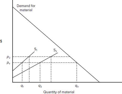Another way of increasing the use of recycled material by industry is to subsidize its purchase of materials taken from the waste stream. How would you analyze this in terms of Figure 17.2? FIGURE 17.2 Use of Recycled Materials in Production