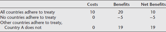 Following are illustrative numbers indicating benefits and costs to Country A of taking specific actions on an international treaty to reduce CO ₂ emissions. The choice is either to adhere to the CO ₂ emissions cutbacks called for by the treaty or to disregard the treaty.     What is the incentive for Country A to free ride on the abatement efforts of other countries? If all countries become free riders, what is the result?